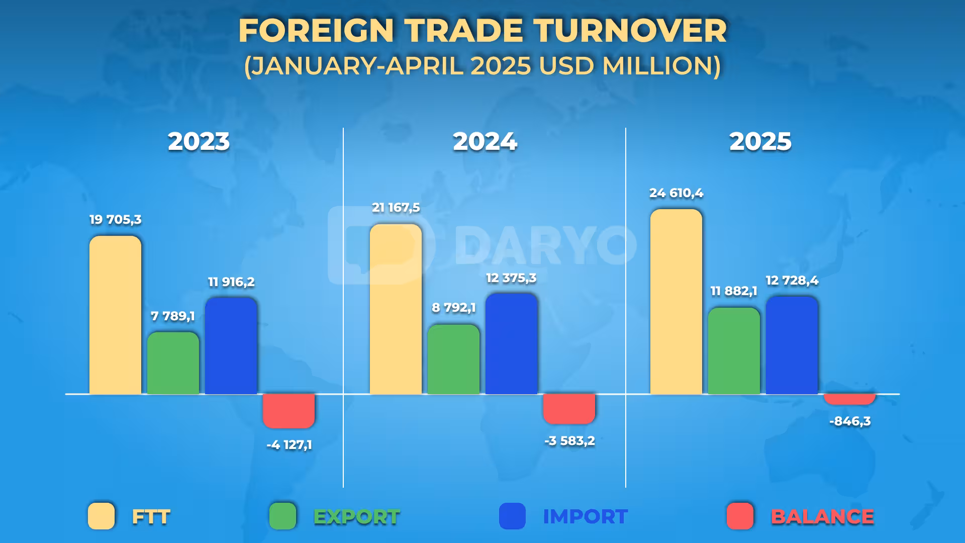 <p>Uzbekistan&rsquo;s foreign trade turnover reaches $24.6bn in 4M25, up 16.3% y/y<b>&nbsp;</b></p>