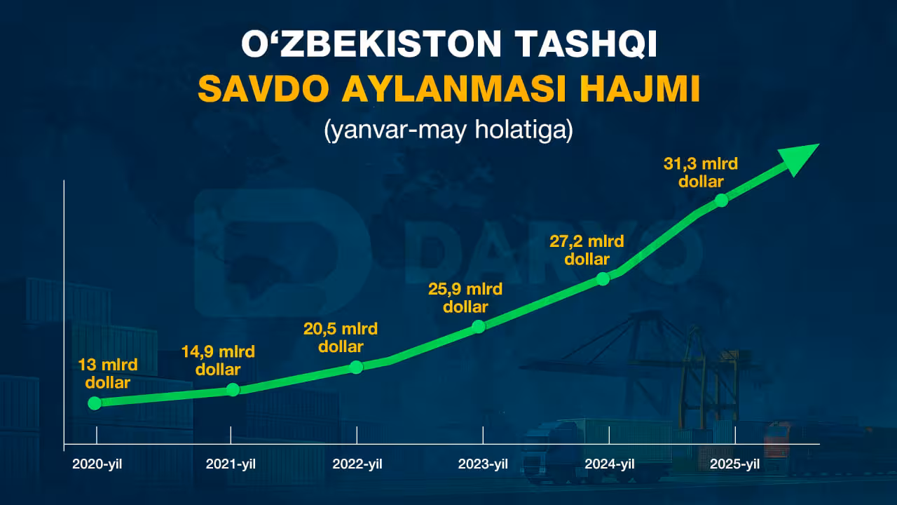 <p><b></b><strong>Tashqi savdo: O‘zbekiston chet el bilan nimalarni ko‘proq oldi-sotdi qilmoqda?</strong></p>