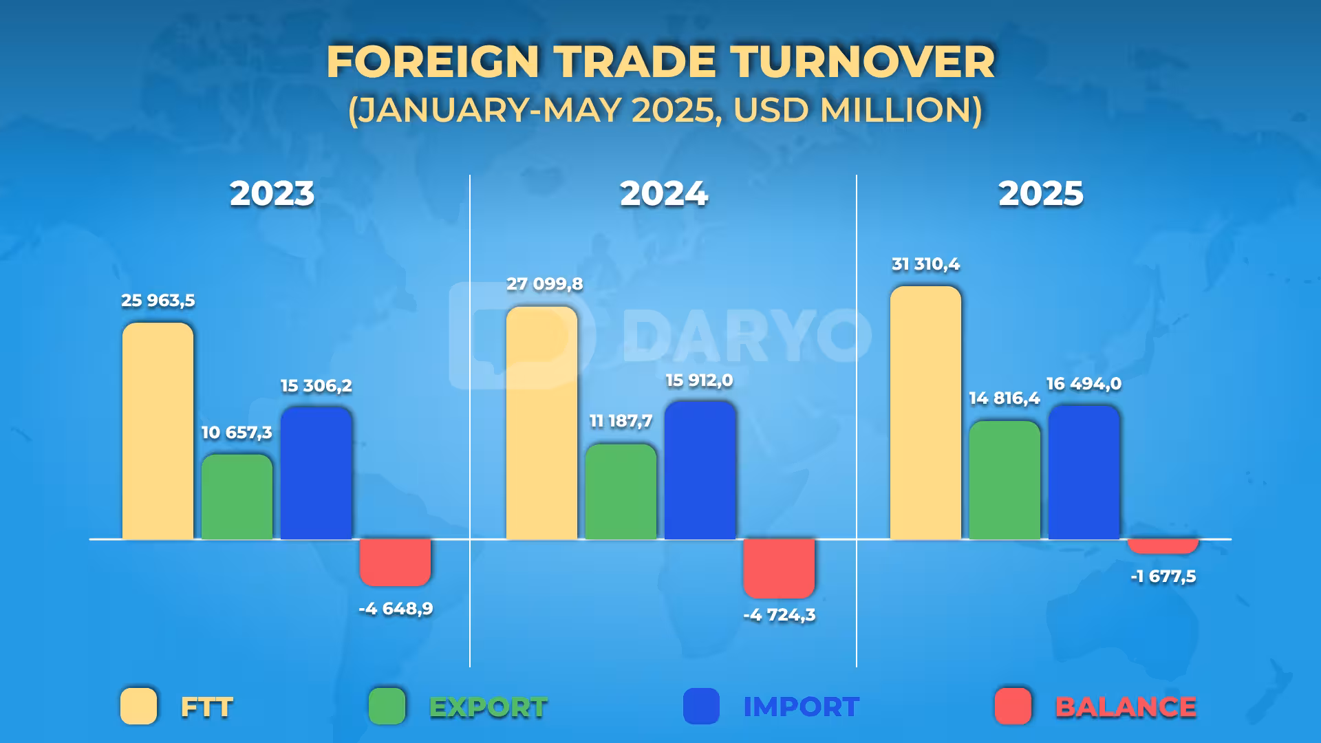 <p>Uzbekistan&rsquo;s foreign trade turnover rises 15% y/y in 5M25, reaching $31.3bn<b>&nbsp;</b></p>