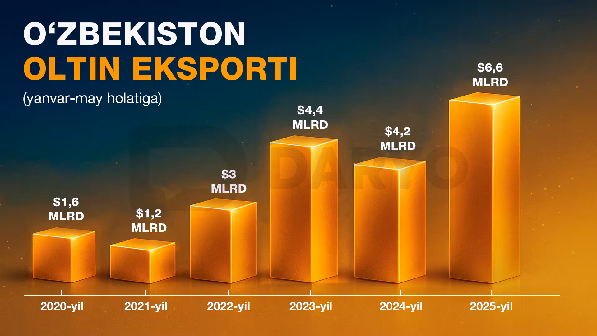 <p><b></b><strong>O‘zbekiston besh oyda 6,6 mlrd dollarlik oltin eksport qildi</strong></p>