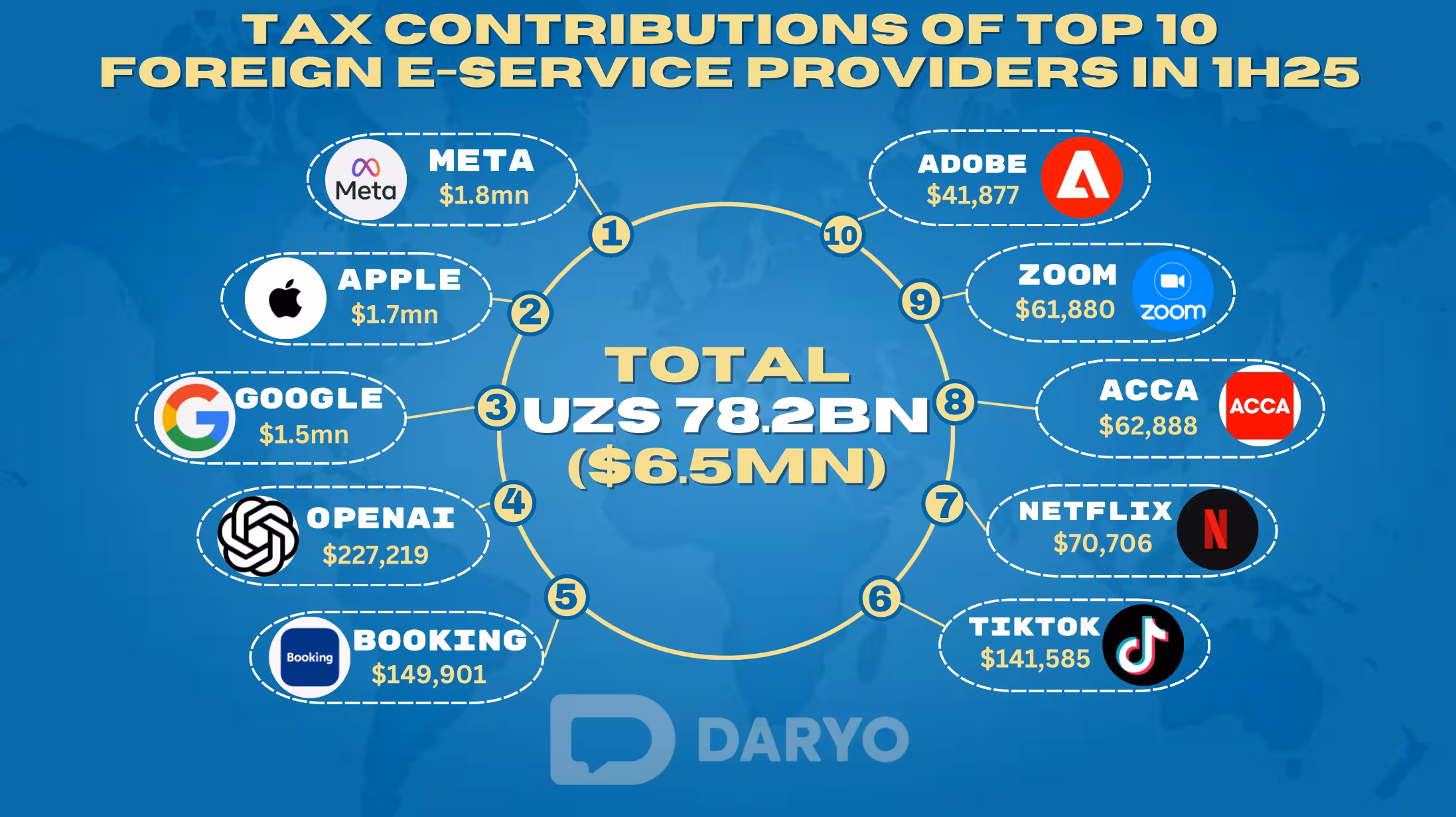 Meta, Apple, Google among top foreign tech taxpayers in Uzbekistan, pay $6.5mn in 1H25 