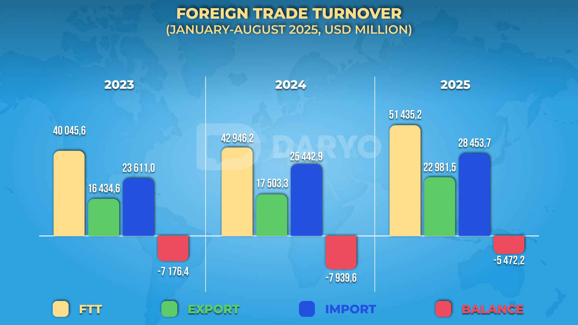 Uzbekistan's foreign trade turnover hits $51.4bn in 8M25, up 19.8% y/y