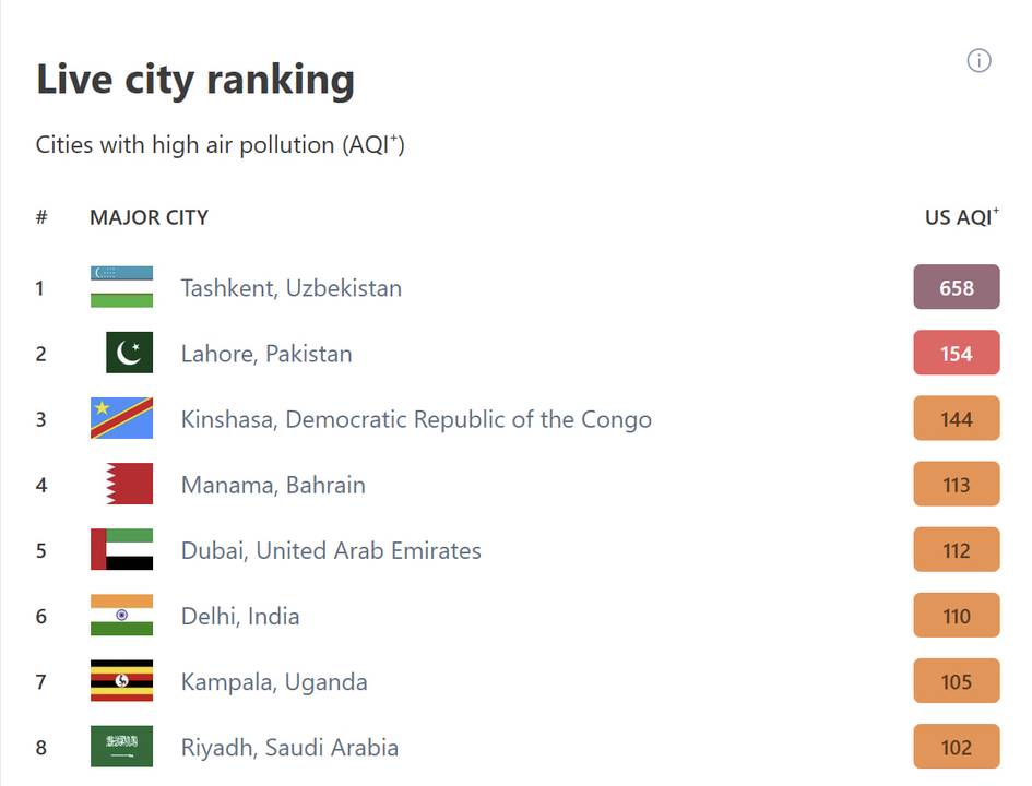 Тошкент ҳаво ифлослиги бўйича жаҳонда 1-ўринда турибди