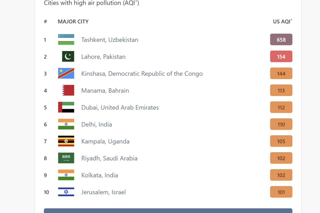Tashkent tops global air pollution rankings, air quality “hazardous”