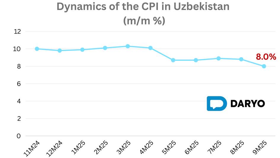 Uzbekistan’s annual inflation eases to 8% in September