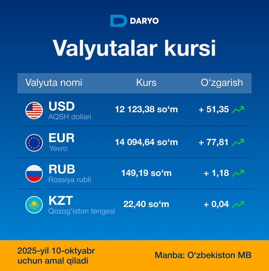 O‘zbekistonda dollar va yevro kursi sezilarli oshdi