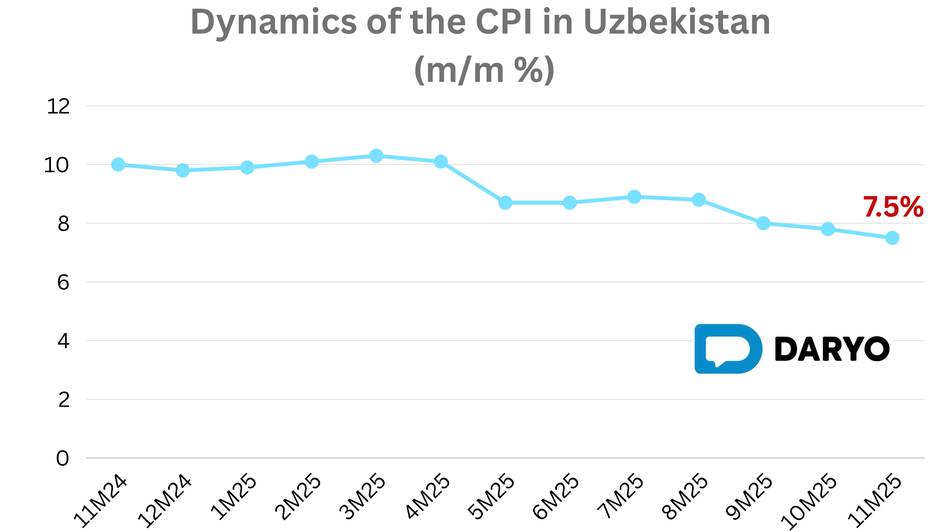 Uzbekistan’s annual inflation slows to 7.5% in November