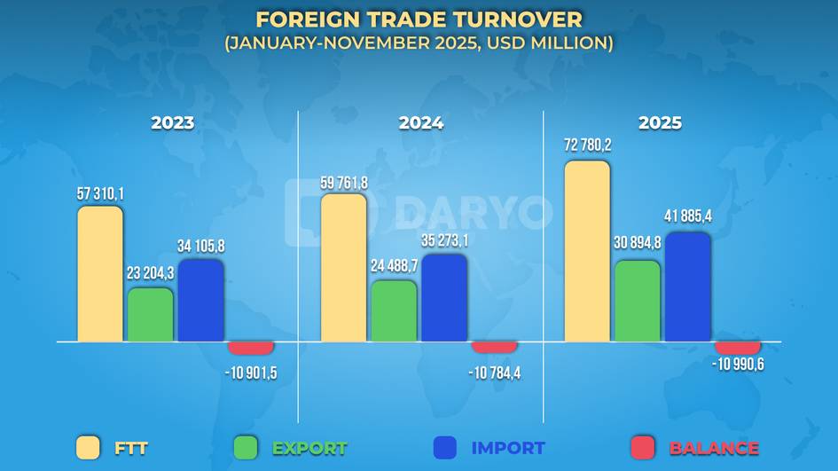 Uzbekistan’s foreign trade turnover reaches $72.8bn in 11M25, up 21.8% y/y