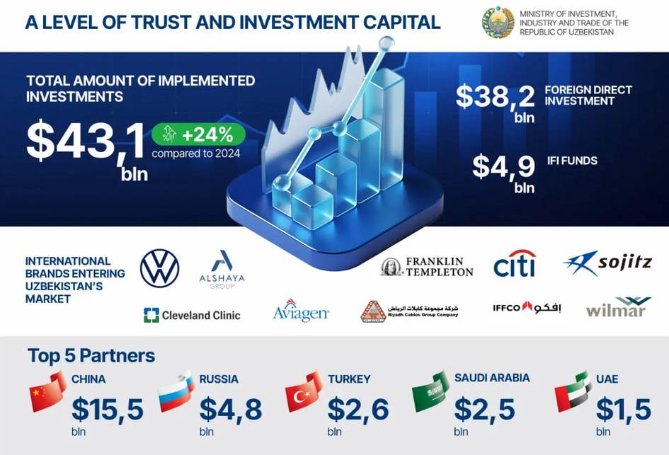 Uzbekistan records $43.1bn in investments and $33.4bn in exports in 2025