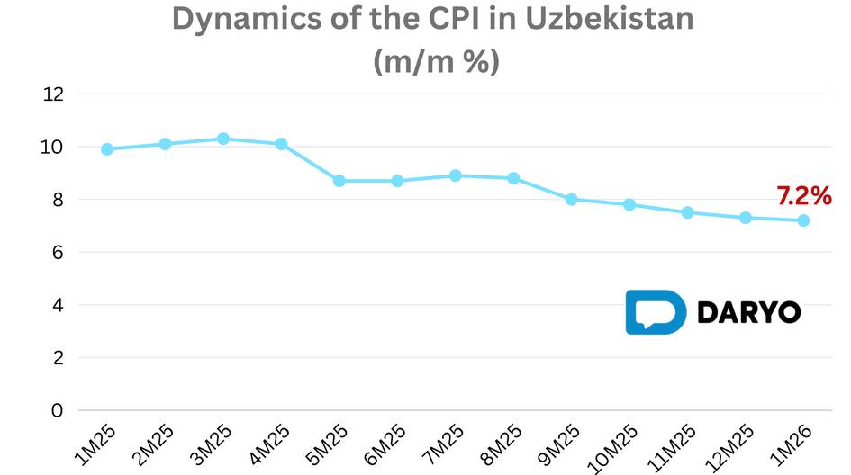 Uzbekistan’s annual inflation falls to 7.2% in January 2026