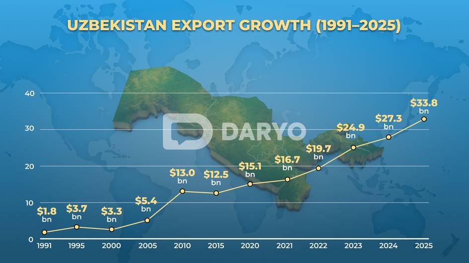 Uzbekistan’s exports reach $33.8bn, up nearly 19-fold since 1991