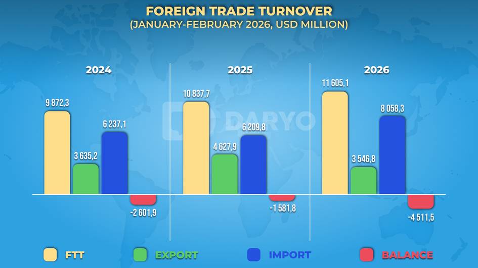 Uzbekistan’s foreign trade turnover hits $11.6bn in 2M26, up 7.1% y/y