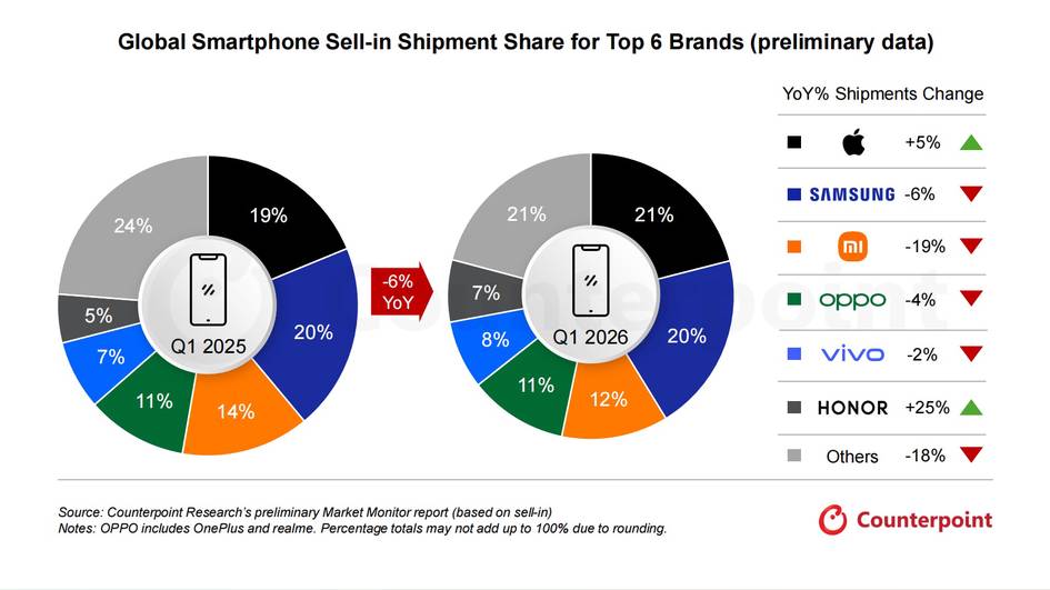 HONOR 2026-yil 1-choragida global smartfon bozorida eng tez o‘sayotgan brendlardan biriga aylandi