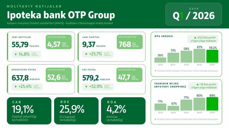 Ipoteka bank OTP Group’ning 2026-yilning I choragi bo‘yicha MHXSga muvofiq moliyaviy natijalari
