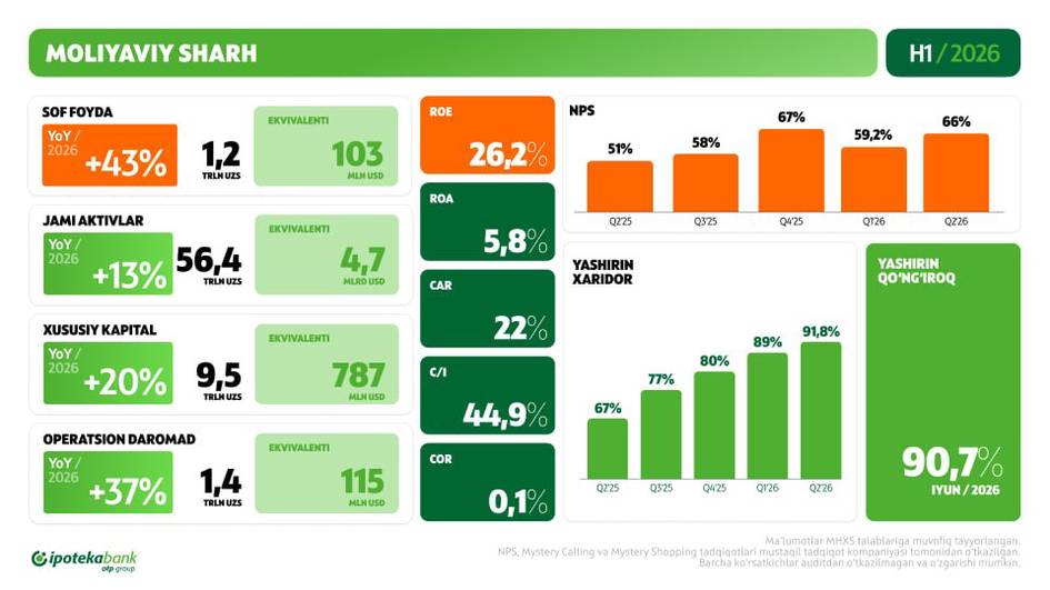 Ipoteka bank OTP Group 2026-yilning birinchi yarim yilligi bo‘yicha moliyaviy natijalarni e’lon qildi: sof foyda 43 foizga oshdi