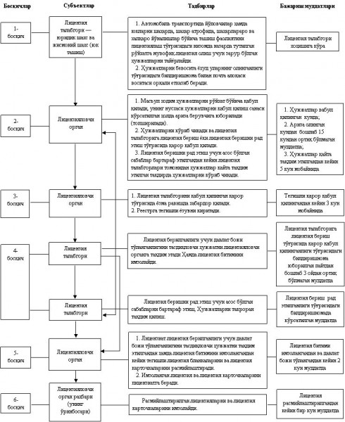 Avtomobil transportida yo‘lovchilar hamda yuklarni tashish faoliyatini litsenziyalash sxemasi. Foto: “Lex.uz”
