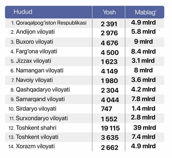 Xorijiy til imtihonlaridan yuqori natijani qo‘lga kiritgan yoshlarga jami 111 milliard so‘mdan ortiq mablag‘ qaytarib berildi