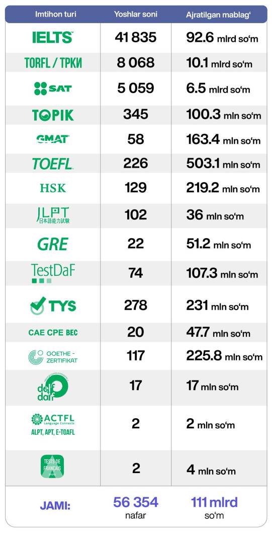 Xorijiy til imtihonlaridan yuqori natijani qo‘lga kiritgan yoshlarga jami 111 milliard so‘mdan ortiq mablag‘ qaytarib berildi